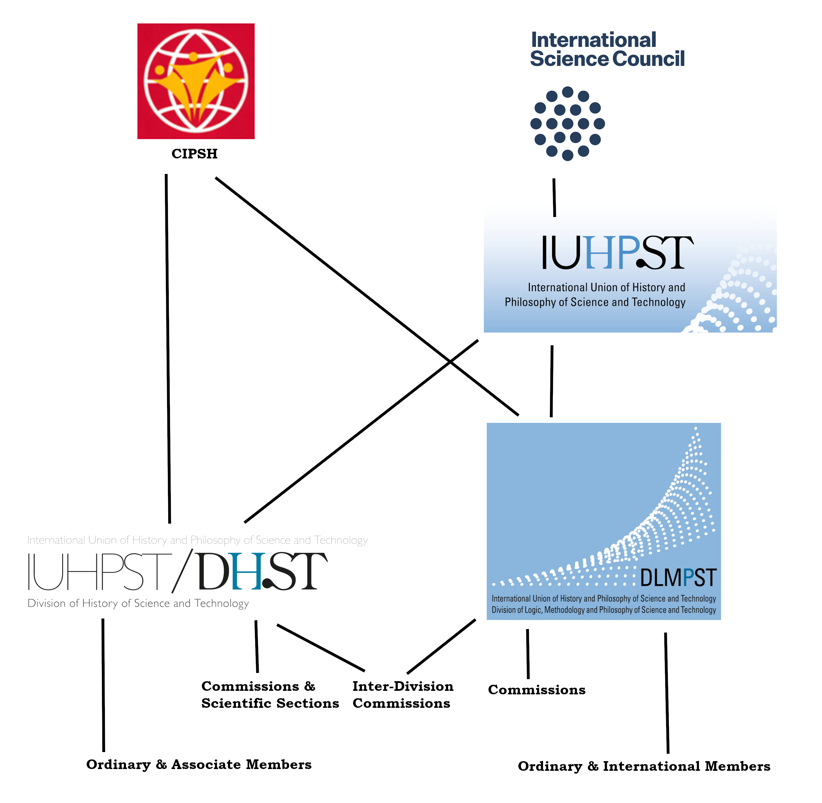 DLMPST Commission on Logic Education